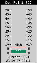 Current Outside Dewpoint