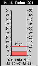 Current Outside Heat Index