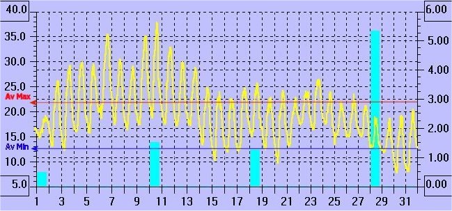 Daily maximum and minimum temperature trace for August 2003