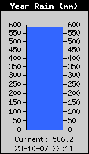 Yearly Total Rain